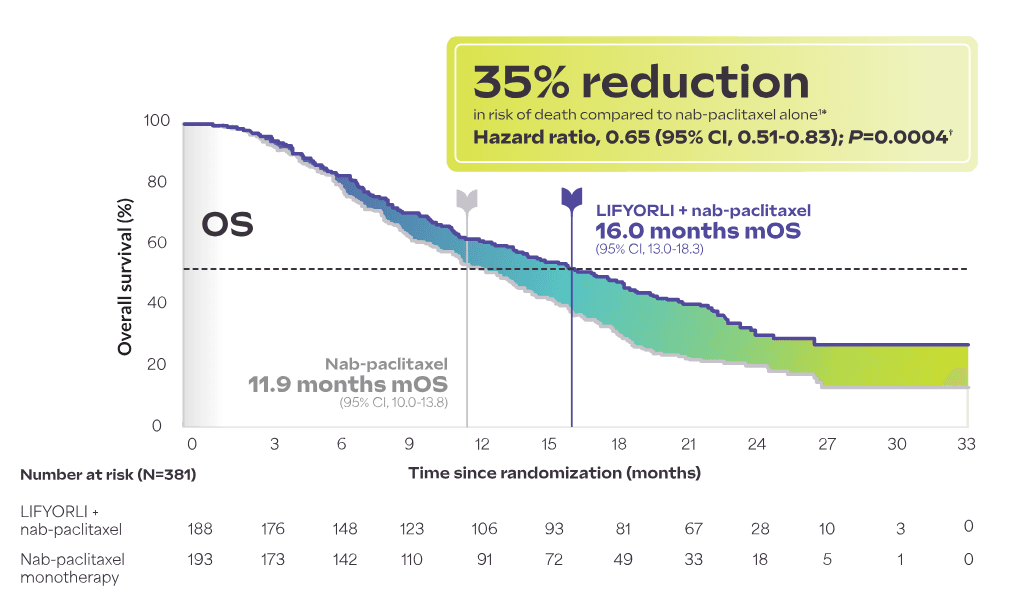 Overall survival curve showing improved mOS with LIFYORLI plus nab‐paclitaxel vs nab‐paclitaxel alone