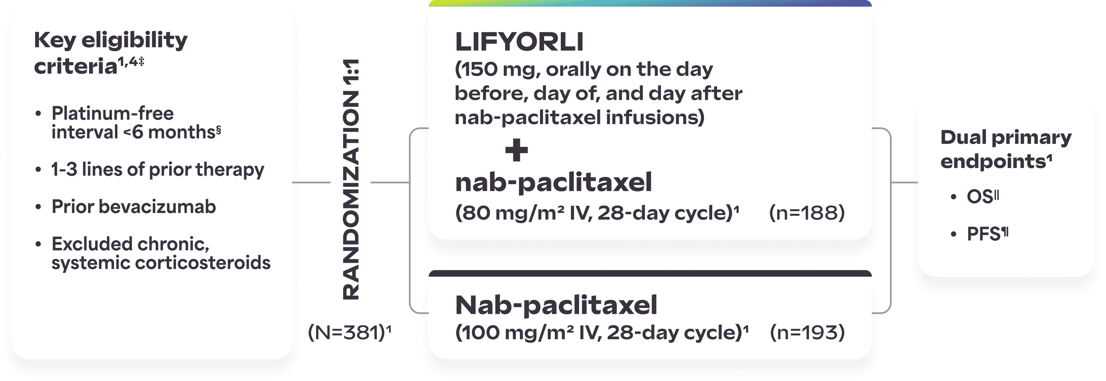 Clinical trial design diagram for platinum‐resistant ovarian cancer comparing LIFYORLI plus nab‐paclitaxel versus nab‐paclitaxel alone
